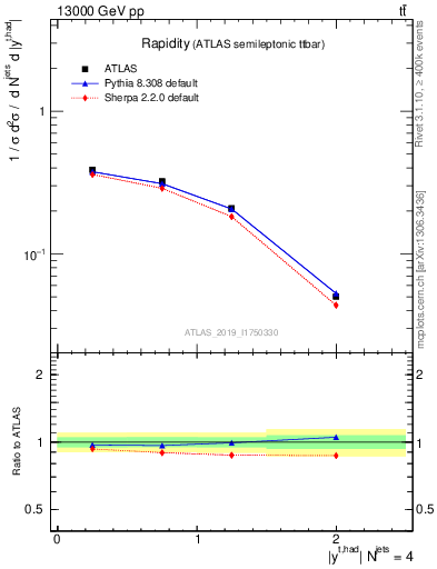 Plot of top.y in 13000 GeV pp collisions
