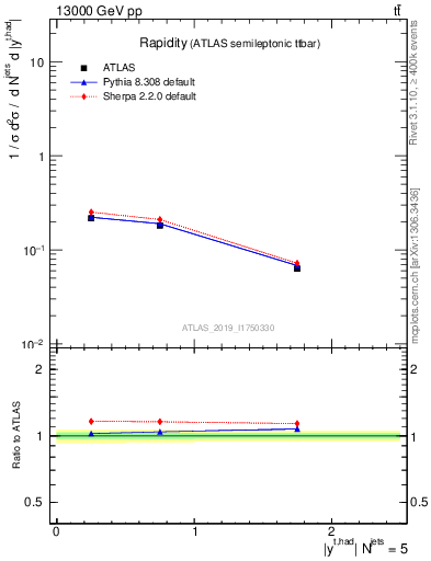 Plot of top.y in 13000 GeV pp collisions
