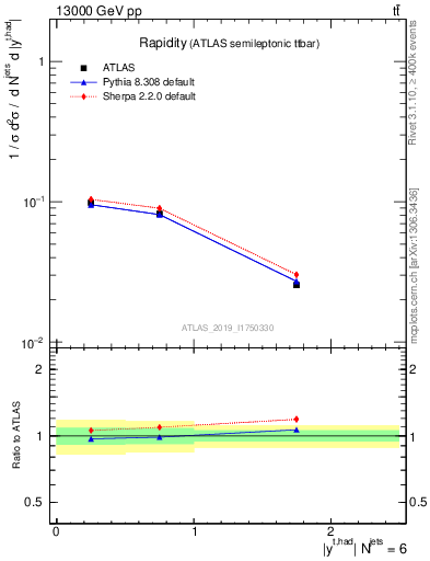 Plot of top.y in 13000 GeV pp collisions