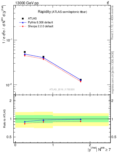 Plot of top.y in 13000 GeV pp collisions