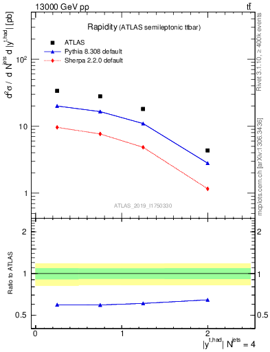 Plot of top.y in 13000 GeV pp collisions