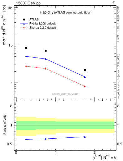 Plot of top.y in 13000 GeV pp collisions