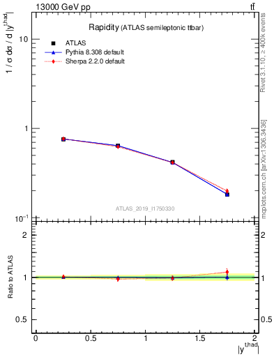 Plot of top.y in 13000 GeV pp collisions