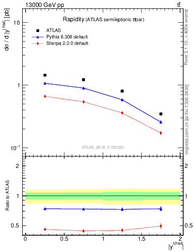 Plot of top.y in 13000 GeV pp collisions