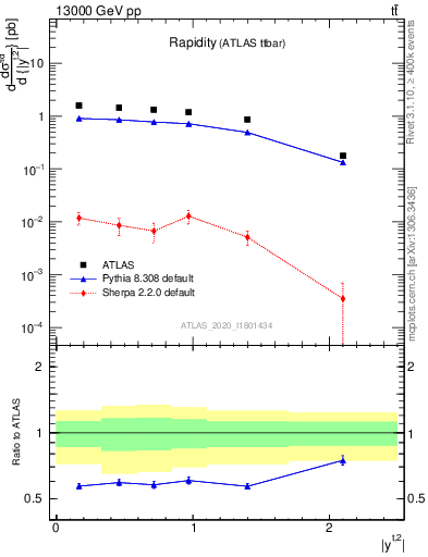Plot of top.y in 13000 GeV pp collisions