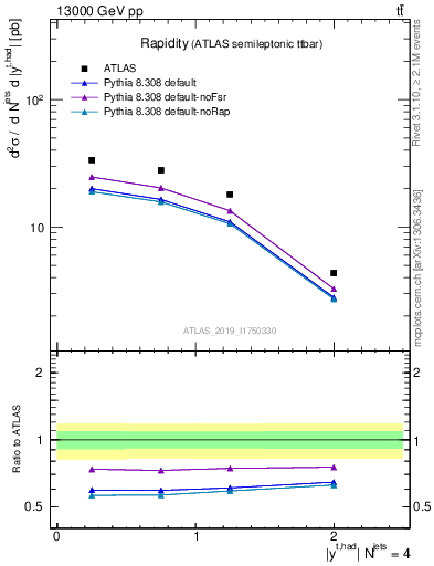 Plot of top.y in 13000 GeV pp collisions