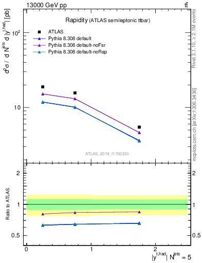 Plot of top.y in 13000 GeV pp collisions