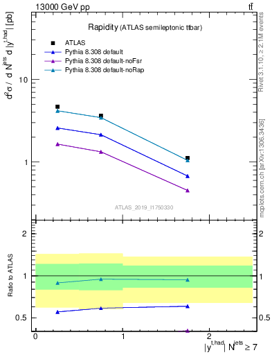 Plot of top.y in 13000 GeV pp collisions