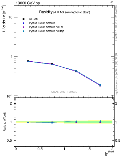 Plot of top.y in 13000 GeV pp collisions