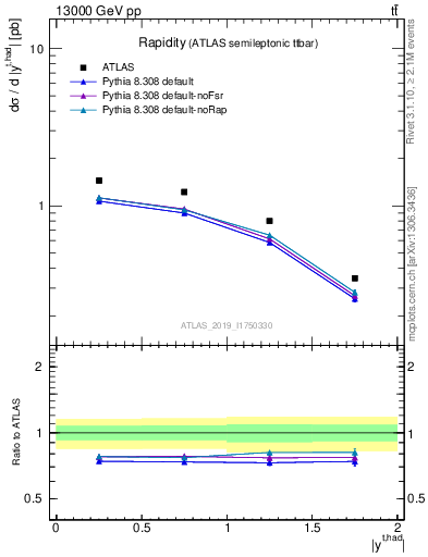 Plot of top.y in 13000 GeV pp collisions