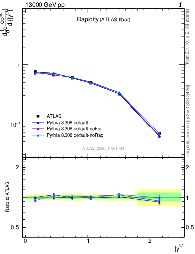 Plot of top.y in 13000 GeV pp collisions