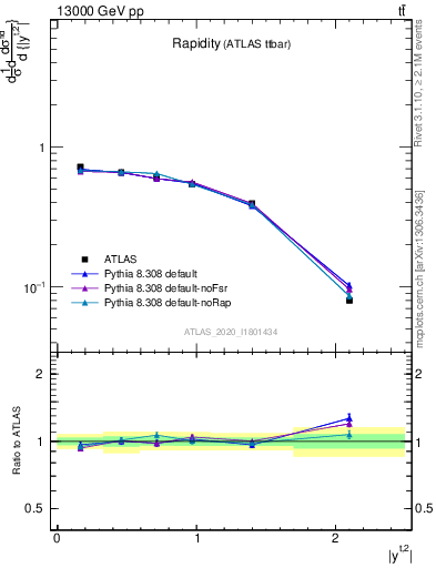 Plot of top.y in 13000 GeV pp collisions