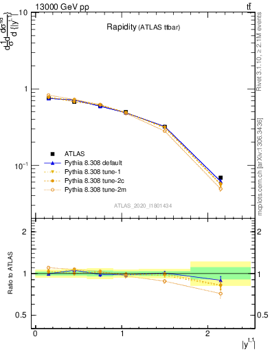 Plot of top.y in 13000 GeV pp collisions