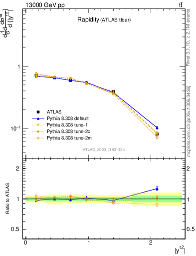 Plot of top.y in 13000 GeV pp collisions