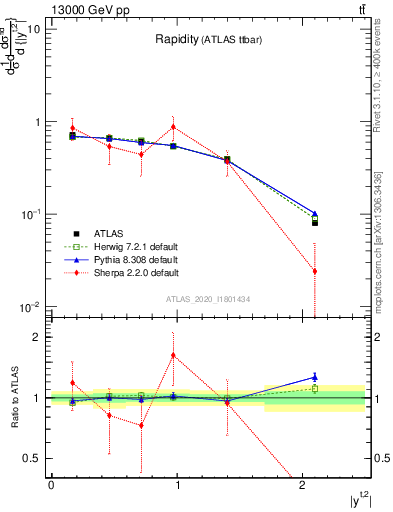 Plot of top.y in 13000 GeV pp collisions