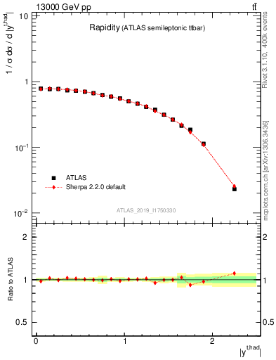 Plot of top.y in 13000 GeV pp collisions