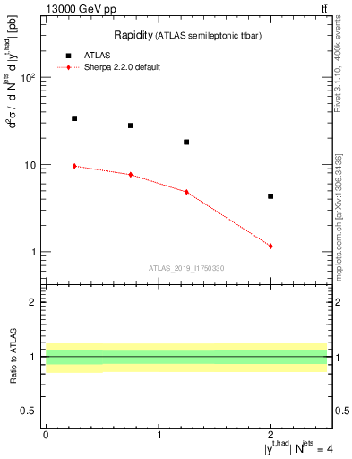 Plot of top.y in 13000 GeV pp collisions