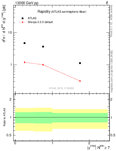 Plot of top.y in 13000 GeV pp collisions