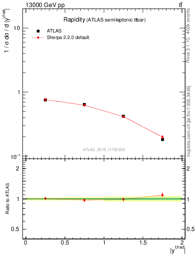 Plot of top.y in 13000 GeV pp collisions