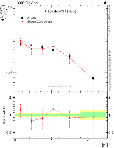 Plot of top.y in 13000 GeV pp collisions