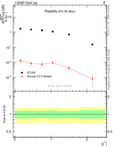 Plot of top.y in 13000 GeV pp collisions