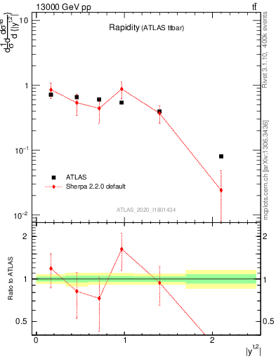 Plot of top.y in 13000 GeV pp collisions