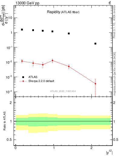 Plot of top.y in 13000 GeV pp collisions