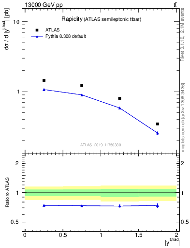 Plot of top.y in 13000 GeV pp collisions
