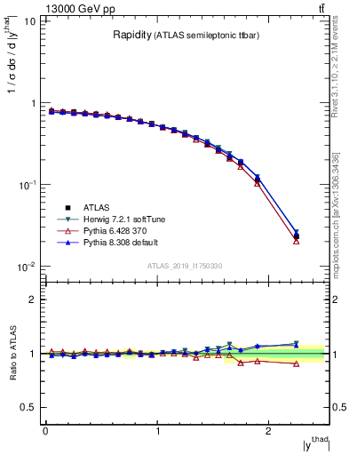 Plot of top.y in 13000 GeV pp collisions