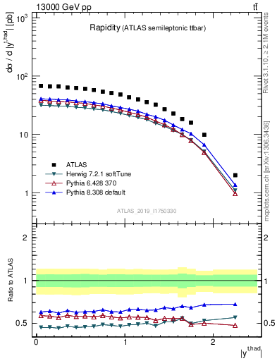 Plot of top.y in 13000 GeV pp collisions