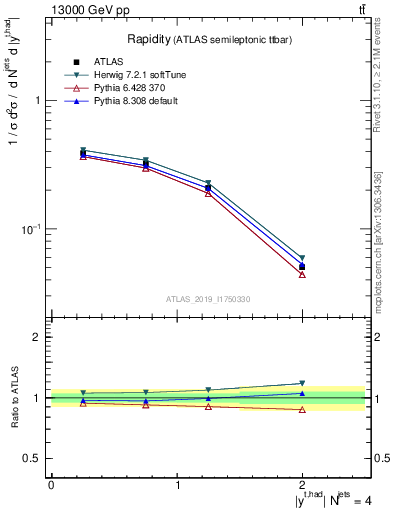 Plot of top.y in 13000 GeV pp collisions