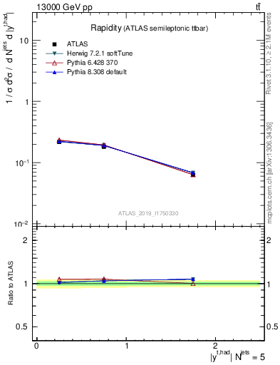 Plot of top.y in 13000 GeV pp collisions