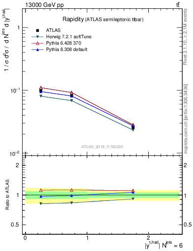 Plot of top.y in 13000 GeV pp collisions