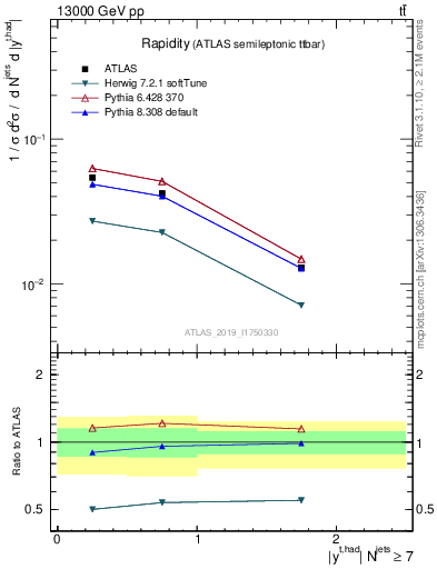 Plot of top.y in 13000 GeV pp collisions