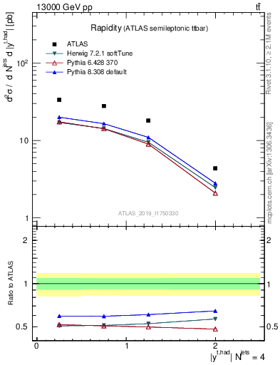 Plot of top.y in 13000 GeV pp collisions
