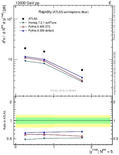 Plot of top.y in 13000 GeV pp collisions