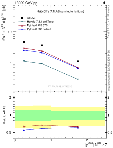 Plot of top.y in 13000 GeV pp collisions
