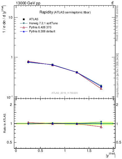 Plot of top.y in 13000 GeV pp collisions