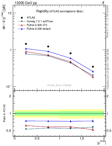 Plot of top.y in 13000 GeV pp collisions