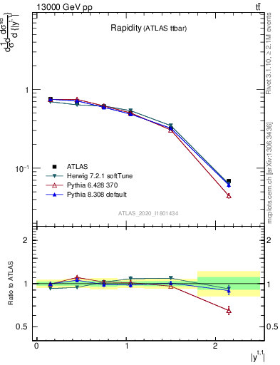 Plot of top.y in 13000 GeV pp collisions