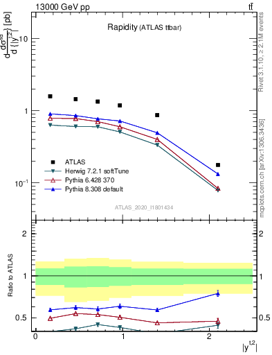 Plot of top.y in 13000 GeV pp collisions