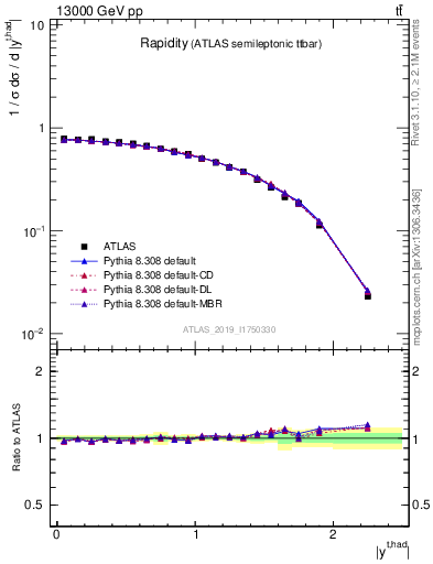 Plot of top.y in 13000 GeV pp collisions