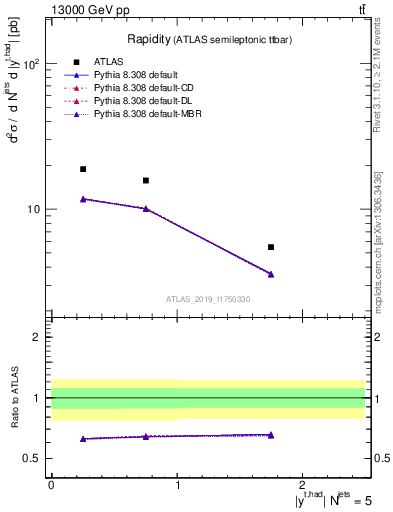Plot of top.y in 13000 GeV pp collisions