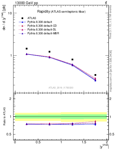Plot of top.y in 13000 GeV pp collisions
