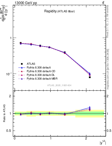 Plot of top.y in 13000 GeV pp collisions
