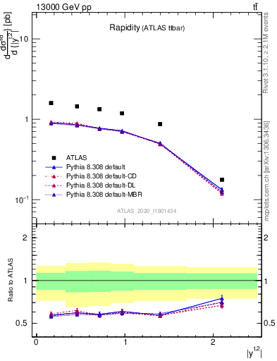 Plot of top.y in 13000 GeV pp collisions