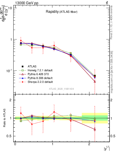 Plot of top.y in 13000 GeV pp collisions