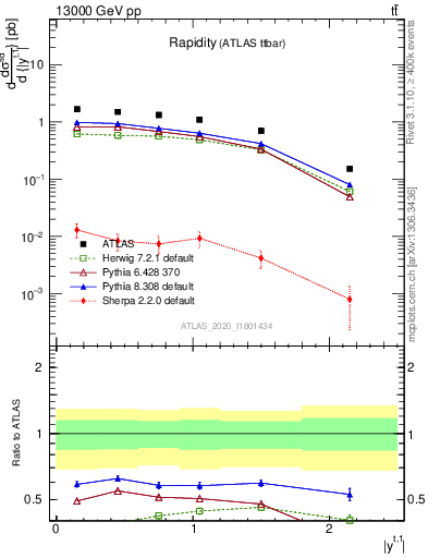 Plot of top.y in 13000 GeV pp collisions