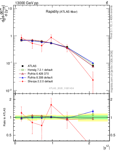 Plot of top.y in 13000 GeV pp collisions