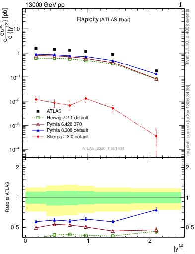 Plot of top.y in 13000 GeV pp collisions